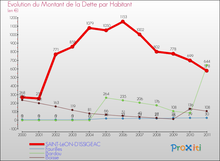 Evolution de la dette par habitant pour la commune de SAINT-LéON-D'ISSIGEAC et les communes proches Comparaison de la dette par habitant pour SAINT-LéON-D'ISSIGEAC et les communes voisines
