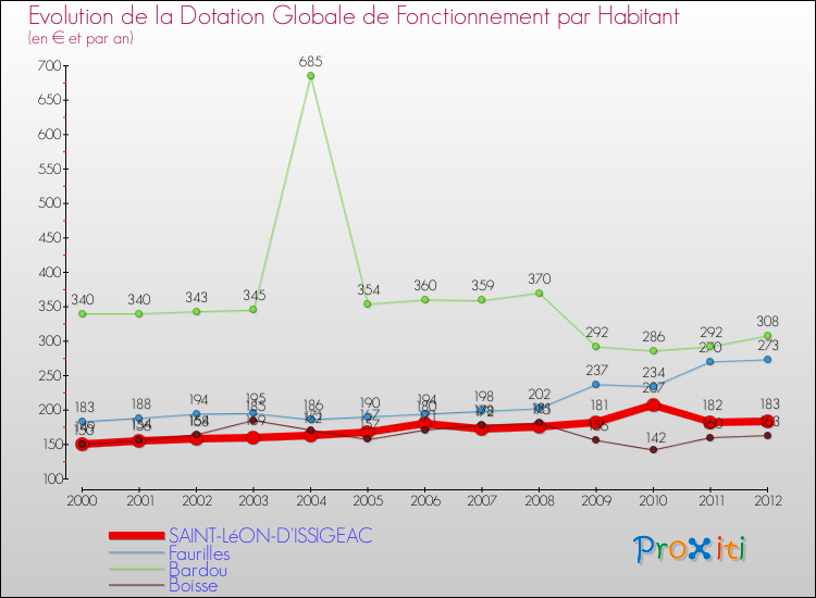 Evolution et montant de la dotation globale de fonctionnement par Habitant pour SAINT-LéON-D'ISSIGEAC et les communes proches Comparaison des dotations globales de fonctionnement par habitant pour SAINT-LéON-D'ISSIGEAC et les communes voisines