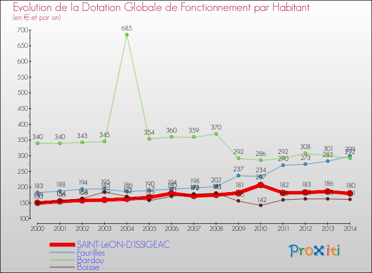 Evolution et montant de la dotation globale de fonctionnement par Habitant pour SAINT-LéON-D'ISSIGEAC et les communes proches de 2000 à 2014. Comparaison des dotations globales de fonctionnement par habitant pour SAINT-LéON-D'ISSIGEAC et les communes voisines de 2000 à 2014.