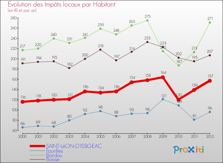 Evolution et montant des impôts locaux par Habitant pour SAINT-LéON-D'ISSIGEAC et les communes proches Comparaison des impôts locaux par habitant pour SAINT-LéON-D'ISSIGEAC et les communes voisines