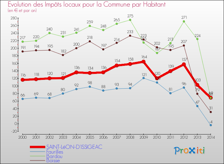 Evolution et montant des impôts locaux par Habitant pour SAINT-LéON-D'ISSIGEAC et les communes proches de 2000 à 2014 Comparaison des impôts locaux par habitant pour SAINT-LéON-D'ISSIGEAC et les communes voisines de 2000 à 2014