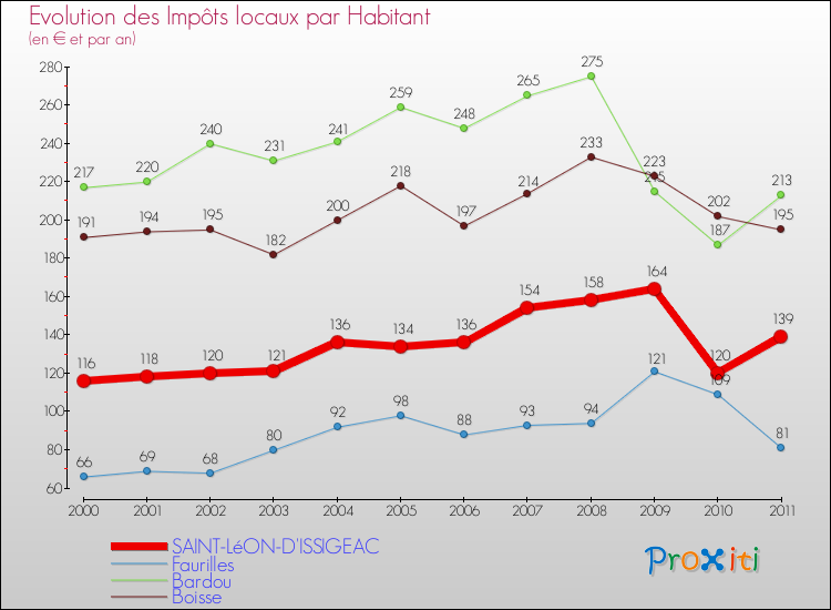 Evolution et montant des impôts locaux par Habitant pour SAINT-LéON-D'ISSIGEAC et les communes proches Comparaison des impôts locaux par habitant pour SAINT-LéON-D'ISSIGEAC et les communes voisines