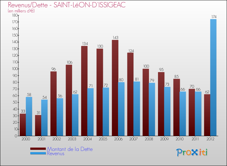Evolution comparée de la dette et des revenus pour la commune de SAINT-LéON-D'ISSIGEAC de 2000 à 2012 Comparaison de la dette et des revenus pour SAINT-LéON-D'ISSIGEAC de 2000 à 2012