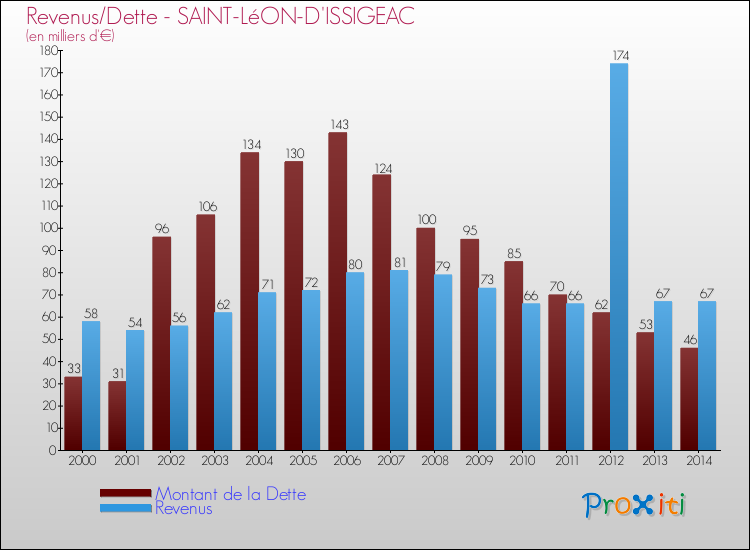 Evolution comparée de la dette et des revenus pour la commune de SAINT-LéON-D'ISSIGEAC de 2000 à 2014 Comparaison de la dette et des revenus pour SAINT-LéON-D'ISSIGEAC de 2000 à 2014