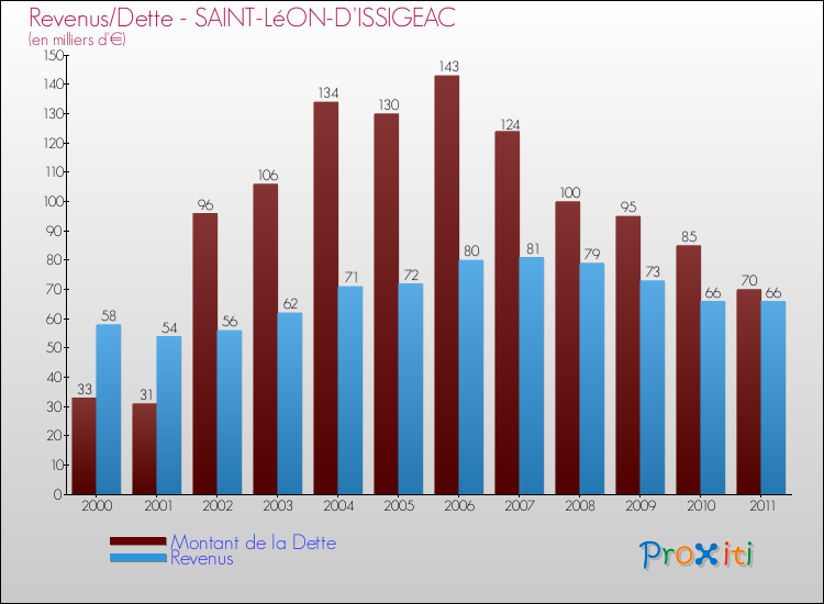 Evolution comparée de la dette et des revenus pour la commune de SAINT-LéON-D'ISSIGEAC de 2000 à 2011 Comparaison de la dette et des revenus pour SAINT-LéON-D'ISSIGEAC de 2000 à 2011