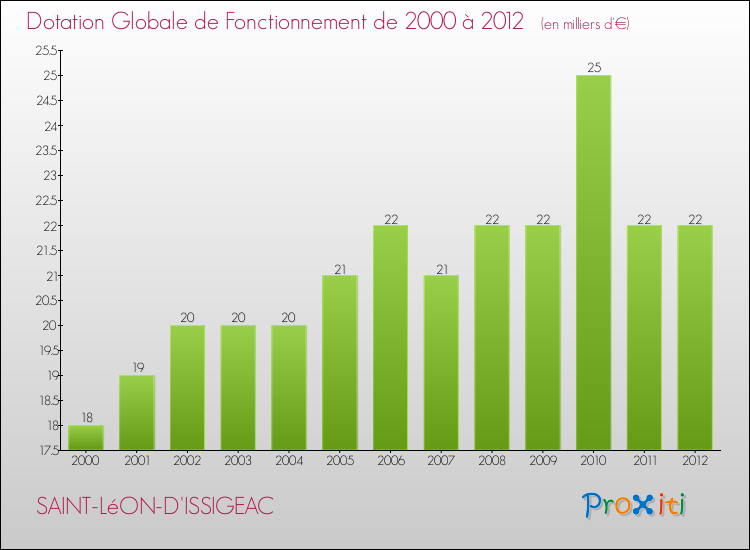 Evolution du montant de la Dotation Globale de Fonctionnement pour la commune de SAINT-LéON-D'ISSIGEAC de 2000 à 2012 Evolution du montant de la Dotation Globale de Fonctionnement pour SAINT-LéON-D'ISSIGEAC de 2000 à 2012