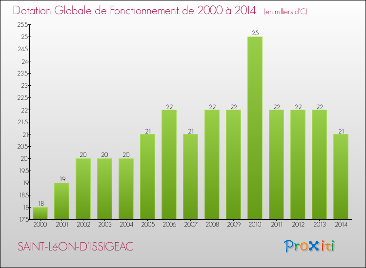 Evolution du montant de la Dotation Globale de Fonctionnement pour la commune de SAINT-LéON-D'ISSIGEAC de 2000 à 2014 Evolution du montant de la Dotation Globale de Fonctionnement pour SAINT-LéON-D'ISSIGEAC de 2000 à 2014