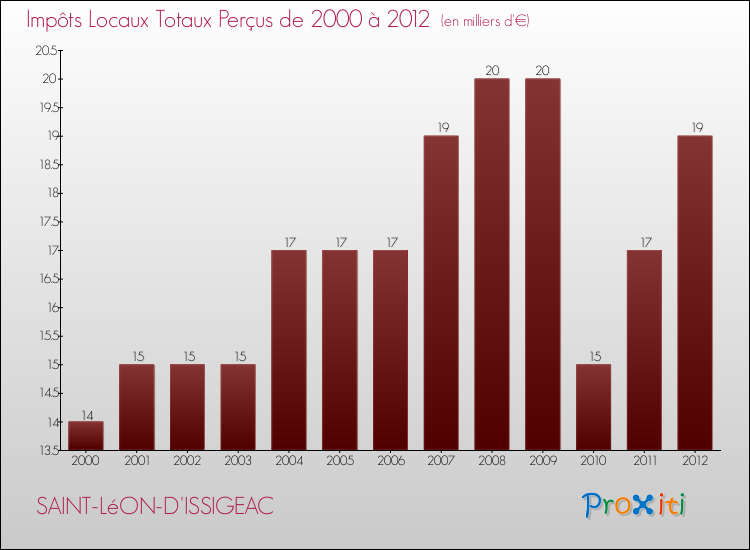 Evolution des Impôts Locaux pour la commune de SAINT-LéON-D'ISSIGEAC de 2000 à 2012 Evolution des Impôts Locaux pour SAINT-LéON-D'ISSIGEAC de 2000 à 2012