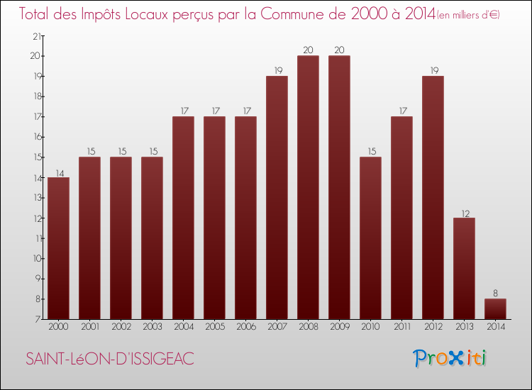 Evolution des Impôts Locaux pour la commune de SAINT-LéON-D'ISSIGEAC de 2000 à 2014 Evolution des Impôts Locaux pour SAINT-LéON-D'ISSIGEAC de 2000 à 2014
