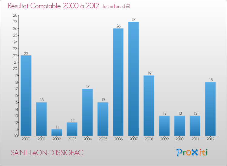 Evolution du résultat comptable pour la commune de SAINT-LéON-D'ISSIGEAC de 2000 à 2012 Evolution du résultat comptable pour SAINT-LéON-D'ISSIGEAC de 2000 à 2012