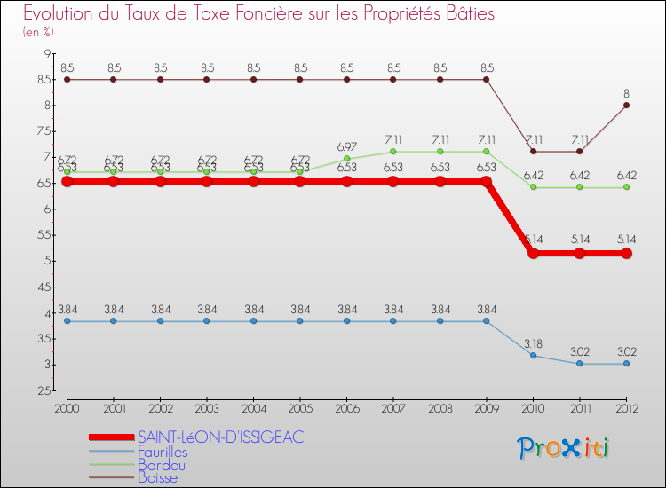 Evolution du taux de la taxe foncière sur le bati pour SAINT-LéON-D'ISSIGEAC et les communes proches de 2000 à 2012 Comparaison des taux de taxe foncière sur le bati pour SAINT-LéON-D'ISSIGEAC et les communes voisines de 2000 à 2012