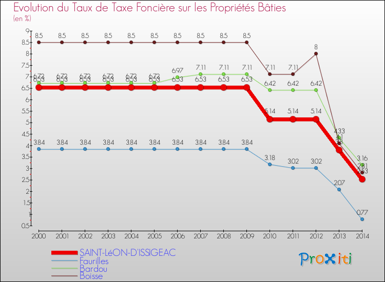 Evolution du taux de la taxe foncière sur le bati pour SAINT-LéON-D'ISSIGEAC et les communes proches de 2000 à 2014 Comparaison des taux de taxe foncière sur le bati pour SAINT-LéON-D'ISSIGEAC et les communes voisines de 2000 à 2014