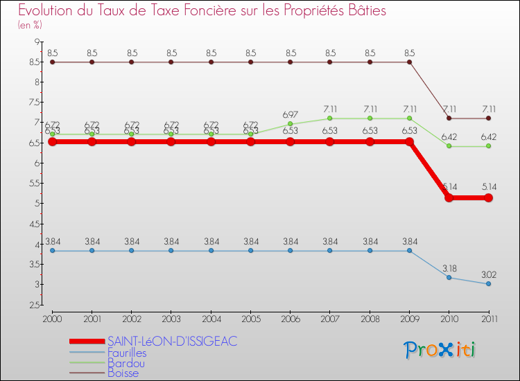 Evolution du taux de la taxe foncière sur le bati pour SAINT-LéON-D'ISSIGEAC et les communes proches Comparaison des taux de taxe foncière sur le bati pour SAINT-LéON-D'ISSIGEAC et les communes voisines