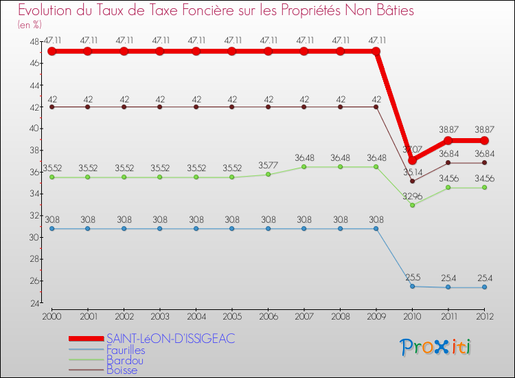 Evolution du taux de la taxe foncière sur les immeubles et terrains non batis pour SAINT-LéON-D'ISSIGEAC et les communes proches de 2000 à 2012 Comparaison des taux de la taxe foncière sur les immeubles et terrains non batis pour SAINT-LéON-D'ISSIGEAC et les communes voisines de 2000 à 2012