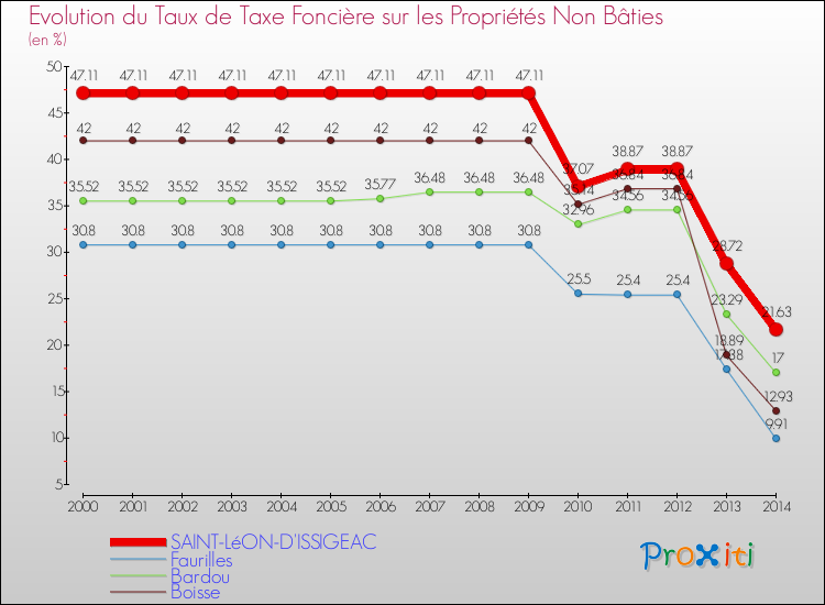 Evolution du taux de la taxe foncière sur les immeubles et terrains non batis pour SAINT-LéON-D'ISSIGEAC et les communes proches de 2000 à 2014 Comparaison des taux de la taxe foncière sur les immeubles et terrains non batis pour SAINT-LéON-D'ISSIGEAC et les communes voisines de 2000 à 2014