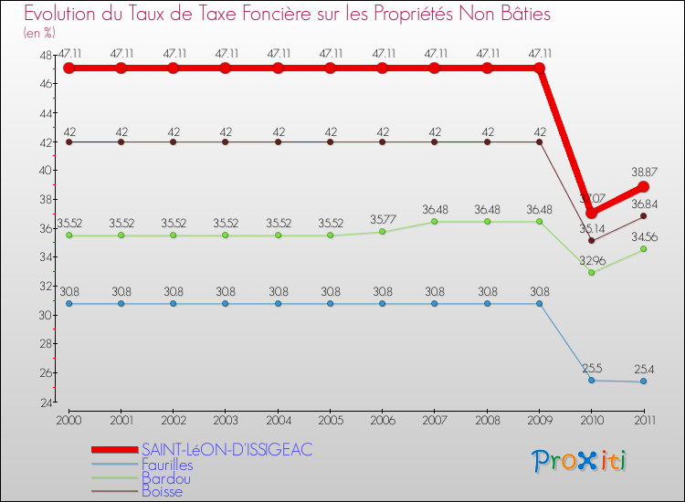 Evolution du taux de la taxe foncière sur les immeubles et terrains non batis pour SAINT-LéON-D'ISSIGEAC et les communes proches Comparaison des taux de la taxe foncière sur les immeubles et terrains non batis pour SAINT-LéON-D'ISSIGEAC et les communes voisines