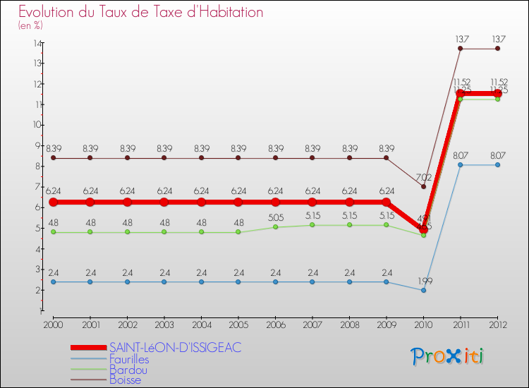 Evolution du taux de la taxe d'habitation pour SAINT-LéON-D'ISSIGEAC et les communes proches Comparaison des taux de la taxe d'habitation pour SAINT-LéON-D'ISSIGEAC et les communes voisines