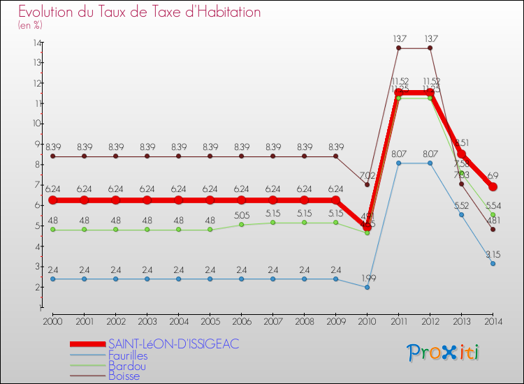 Evolution du taux de la taxe d'habitation pour SAINT-LéON-D'ISSIGEAC et les communes proches de 2000 à 2014 Comparaison des taux de la taxe d'habitation pour SAINT-LéON-D'ISSIGEAC et les communes voisines de 2000 à 2014