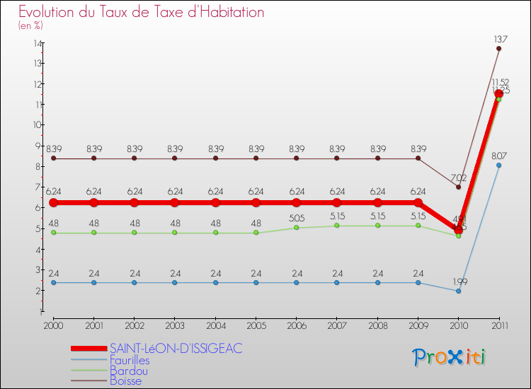 Evolution du taux de la taxe d'habitation pour SAINT-LéON-D'ISSIGEAC et les communes proches Comparaison des taux de la taxe d'habitation pour SAINT-LéON-D'ISSIGEAC et les communes voisines