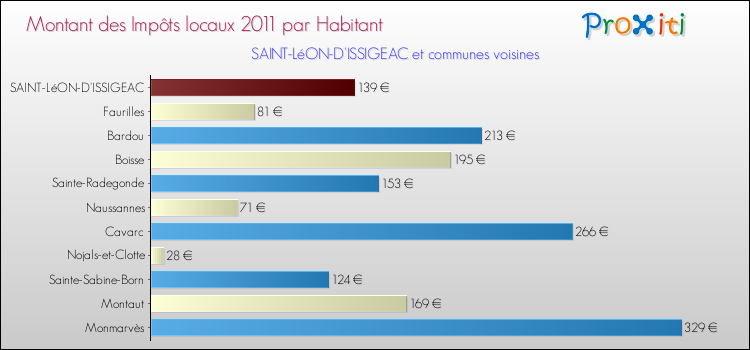 Montant des impôts locaux par Habitant pour SAINT-LéON-D'ISSIGEAC et les communes proches Comparaison des impôts locaux par habitant pour SAINT-LéON-D'ISSIGEAC et les communes voisines