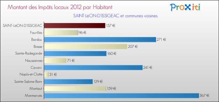 Montant des impôts locaux par Habitant pour SAINT-LéON-D'ISSIGEAC et les communes proches Comparaison des impôts locaux par habitant pour SAINT-LéON-D'ISSIGEAC et les communes voisines