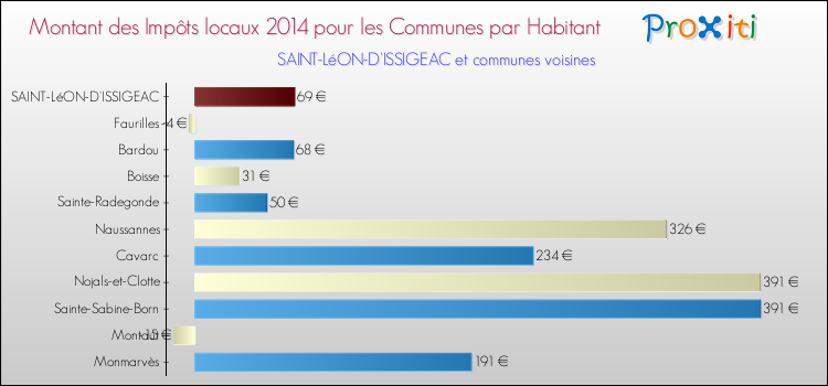 Montant des impôts locaux par Habitant pour SAINT-LéON-D'ISSIGEAC et les communes proches en 2014 Comparaison des impôts locaux par habitant pour SAINT-LéON-D'ISSIGEAC et les communes voisines en 2014