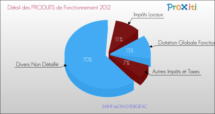 Décomposition du Budget de Fonctionnement 2012 de la commune de SAINT-LéON-D'ISSIGEAC Budget de Fonctionnement 2012 pour la commune de SAINT-LéON-D'ISSIGEAC