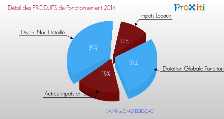 Décomposition du Budget de Fonctionnement 2014 de la commune de SAINT-LéON-D'ISSIGEAC Budget de Fonctionnement 2014 pour la commune de SAINT-LéON-D'ISSIGEAC