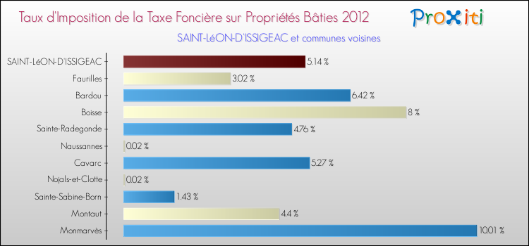 Taux d'imposition de la taxe foncière sur le bati 2012 pour SAINT-LéON-D'ISSIGEAC et les communes proches Comparaison des taux d'imposition de la taxe foncière sur le bati 2012 pour SAINT-LéON-D'ISSIGEAC et les communes voisines