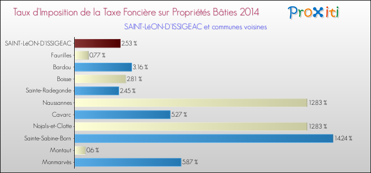 Taux d'imposition de la taxe foncière sur le bati 2014 pour SAINT-LéON-D'ISSIGEAC et les communes proches Comparaison des taux d'imposition de la taxe foncière sur le bati 2014 pour SAINT-LéON-D'ISSIGEAC et les communes voisines