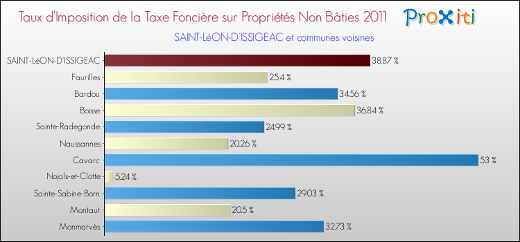 Taux d'imposition de la taxe foncière sur les immeubles et terrains non batis 2011 pour SAINT-LéON-D'ISSIGEAC et les communes proches Comparaison des taux d'imposition de la taxe foncière sur les immeubles et terrains non batis 2011 pour SAINT-LéON-D'ISSIGEAC et les communes voisines