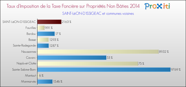 Taux d'imposition de la taxe foncière sur les immeubles et terrains non batis 2014 pour SAINT-LéON-D'ISSIGEAC et les communes proches Comparaison des taux d'imposition de la taxe foncière sur les immeubles et terrains non batis 2014 pour SAINT-LéON-D'ISSIGEAC et les communes voisines