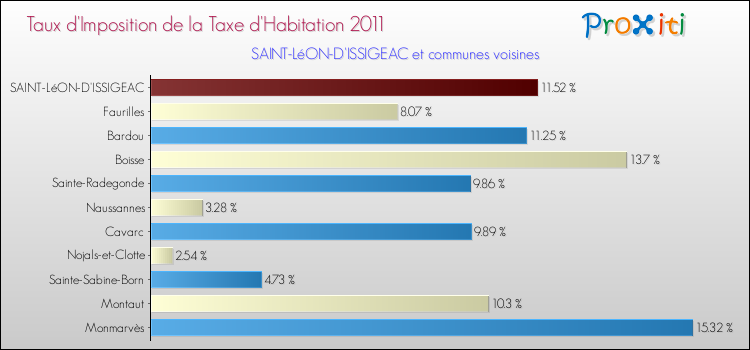 Taux d'imposition de la taxe d'habitation 2011 pour SAINT-LéON-D'ISSIGEAC et les communes proches Comparaison des taux d'imposition de la taxe d'habitation 2011 pour SAINT-LéON-D'ISSIGEAC et les communes voisines