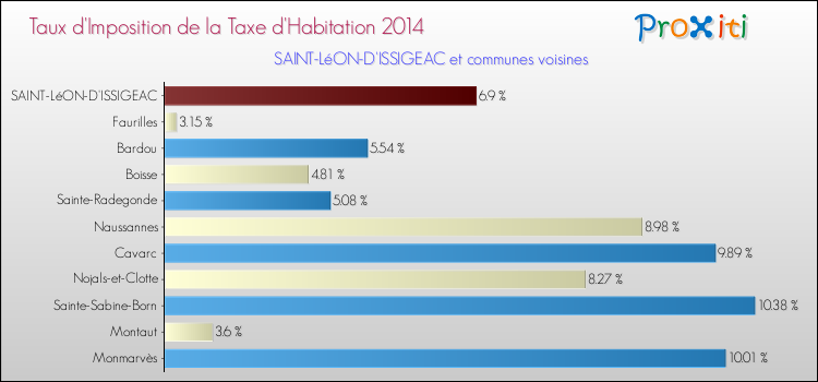 Taux d'imposition de la taxe d'habitation 2014 pour SAINT-LéON-D'ISSIGEAC et les communes proches Comparaison des taux d'imposition de la taxe d'habitation 2014 pour SAINT-LéON-D'ISSIGEAC et les communes voisines
