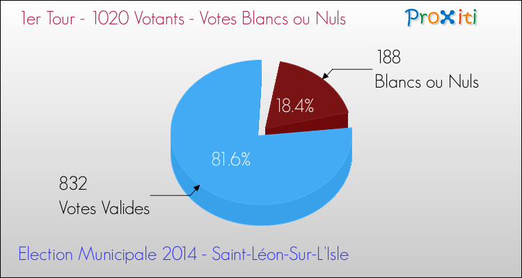 Votes blancs ou nuls au 1er Tour des Elections Municipales 2014 de la commune de Saint-Léon-Sur-L'Isle Elections Municipales 2014 - Votes blancs ou nuls au 1er Tour pour la commune de Saint-Léon-Sur-L'Isle