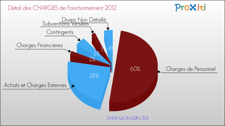Décomposition des Charges de Fonctionnement 2012 de la commune de SAINT-LéON-SUR-L'ISLE Charges de Fonctionnement 2012 pour la commune de SAINT-LéON-SUR-L'ISLE
