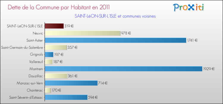Dette par habitant de la commune en 2011 pour SAINT-LéON-SUR-L'ISLE et les communes proches Comparaison de la dette par habitant de la commune en 2011 pour SAINT-LéON-SUR-L'ISLE et les communes voisines
