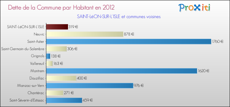 Dette par habitant de la commune en 2012 pour SAINT-LéON-SUR-L'ISLE et les communes proches Comparaison de la dette par habitant de la commune en 2012 pour SAINT-LéON-SUR-L'ISLE et les communes voisines