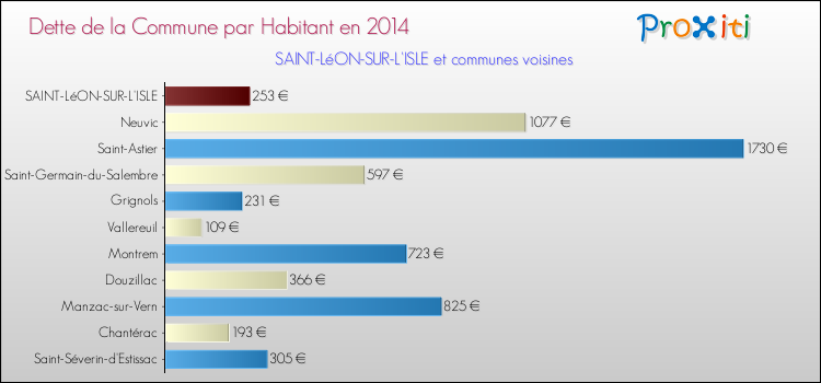 Dette par habitant de la commune en 2014 pour SAINT-LéON-SUR-L'ISLE et les communes proches Comparaison de la dette par habitant de la commune en 2014 pour SAINT-LéON-SUR-L'ISLE et les communes voisines