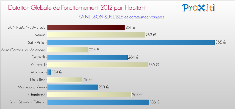 Montant des dotations globales de fonctionnement DGF par Habitant pour SAINT-LéON-SUR-L'ISLE et les communes proches Comparaison des des dotations globales de fonctionnement DGF par habitant pour SAINT-LéON-SUR-L'ISLE et les communes voisines