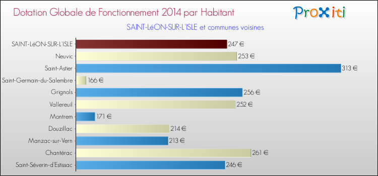 Montant des dotations globales de fonctionnement DGF par Habitant pour SAINT-LéON-SUR-L'ISLE et les communes proches en 2014. Comparaison des des dotations globales de fonctionnement DGF par habitant pour SAINT-LéON-SUR-L'ISLE et les communes voisines en 2014.