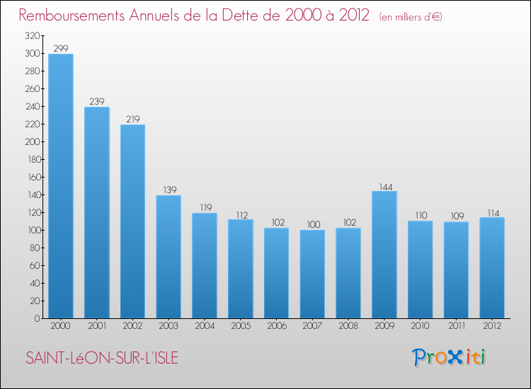 Evolution de l'annuité de la dette pour la commune de SAINT-LéON-SUR-L'ISLE de 2000 à 2012 Annuités de la dette pour SAINT-LéON-SUR-L'ISLE de 2000 à 2012