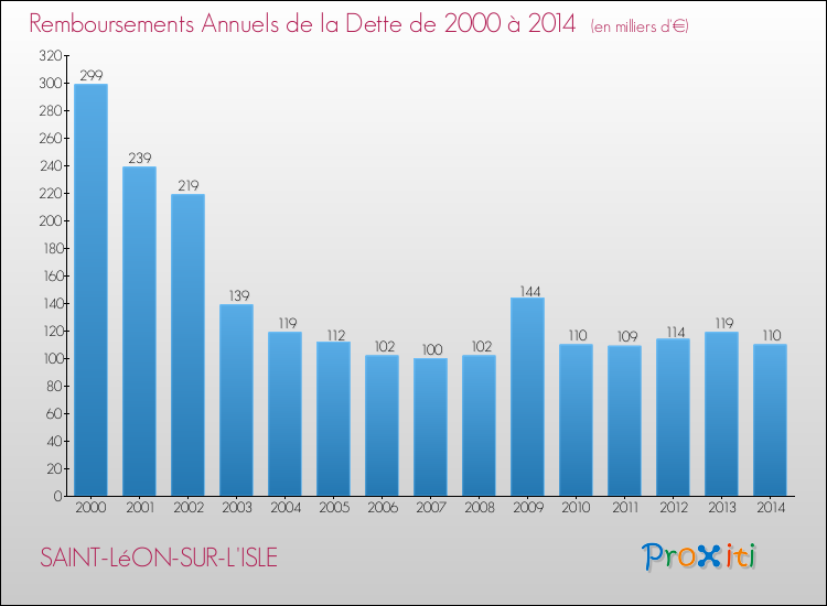 Evolution de l'annuité de la dette pour la commune de SAINT-LéON-SUR-L'ISLE de 2000 à 2014 Annuités de la dette pour SAINT-LéON-SUR-L'ISLE de 2000 à 2014