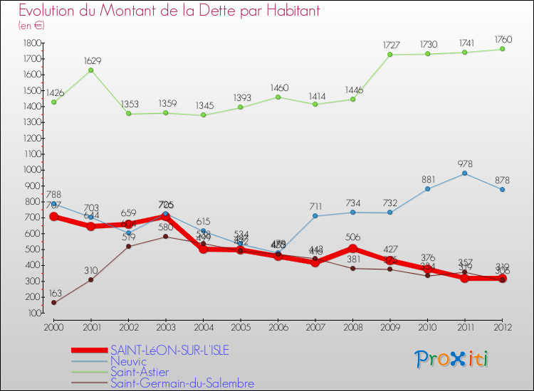 Evolution de la dette par habitant pour la commune de SAINT-LéON-SUR-L'ISLE et les communes proches de 2000 à 2012 Comparaison de la dette par habitant pour SAINT-LéON-SUR-L'ISLE et les communes voisines de 2000 à 2012