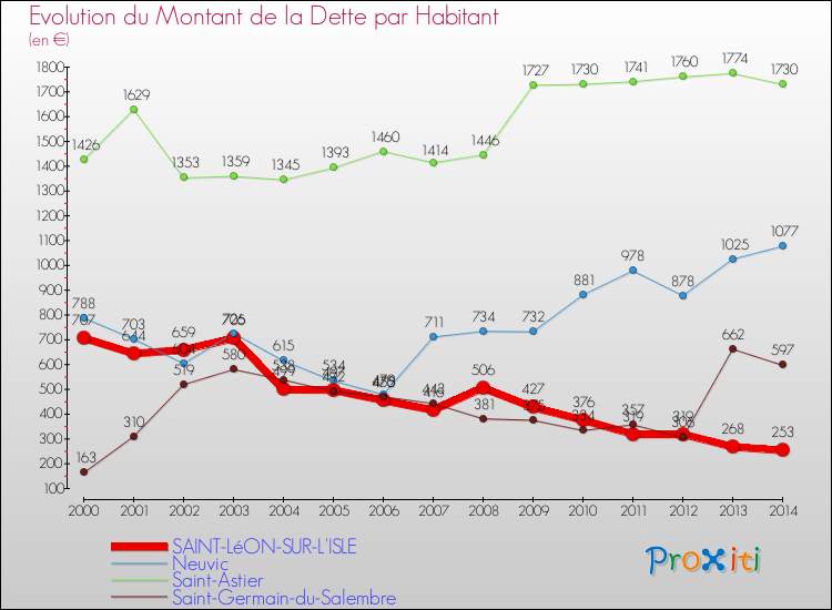 Evolution de la dette par habitant pour la commune de SAINT-LéON-SUR-L'ISLE et les communes proches de 2000 à 2014 Comparaison de la dette par habitant pour SAINT-LéON-SUR-L'ISLE et les communes voisines de 2000 à 2014