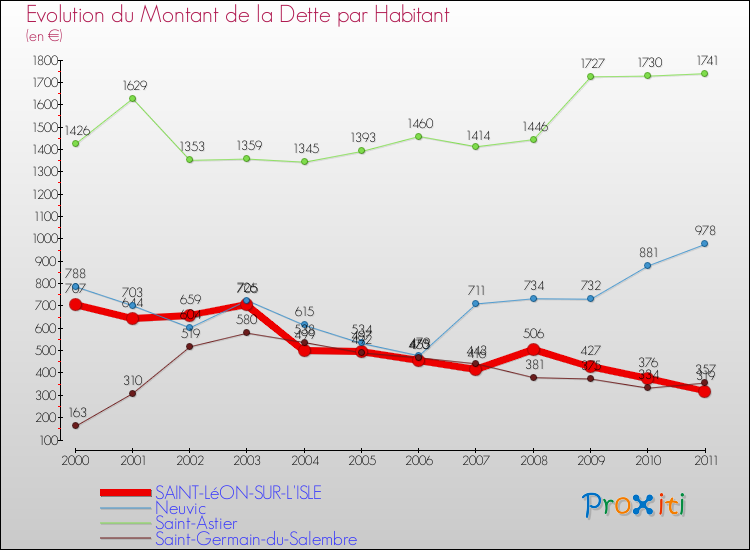 Evolution de la dette par habitant pour la commune de SAINT-LéON-SUR-L'ISLE et les communes proches Comparaison de la dette par habitant pour SAINT-LéON-SUR-L'ISLE et les communes voisines