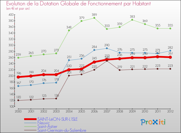 Evolution et montant de la dotation globale de fonctionnement par Habitant pour SAINT-LéON-SUR-L'ISLE et les communes proches Comparaison des dotations globales de fonctionnement par habitant pour SAINT-LéON-SUR-L'ISLE et les communes voisines