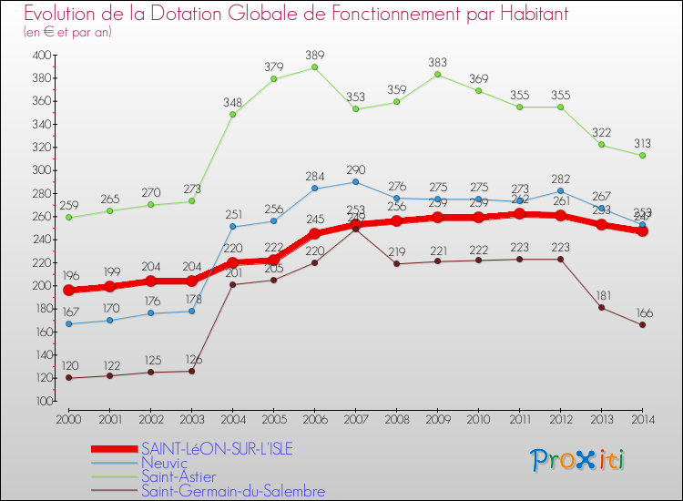 Evolution et montant de la dotation globale de fonctionnement par Habitant pour SAINT-LéON-SUR-L'ISLE et les communes proches de 2000 à 2014. Comparaison des dotations globales de fonctionnement par habitant pour SAINT-LéON-SUR-L'ISLE et les communes voisines de 2000 à 2014.