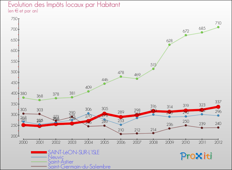 Evolution et montant des impôts locaux par Habitant pour SAINT-LéON-SUR-L'ISLE et les communes proches Comparaison des impôts locaux par habitant pour SAINT-LéON-SUR-L'ISLE et les communes voisines