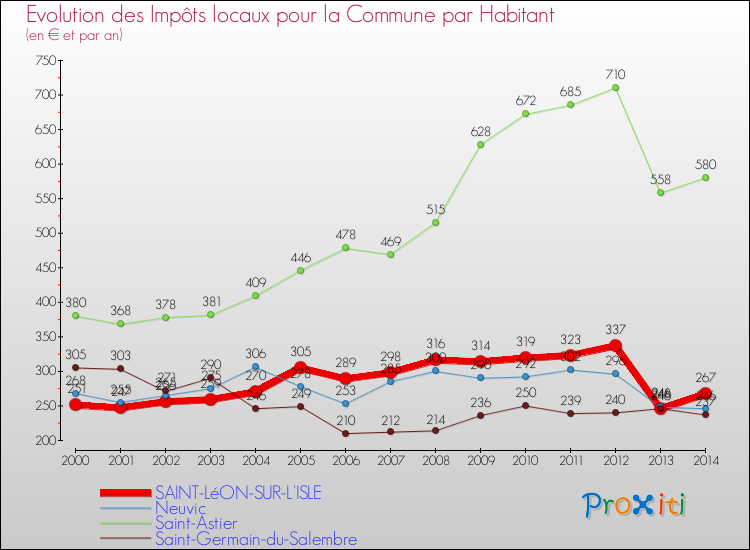 Evolution et montant des impôts locaux par Habitant pour SAINT-LéON-SUR-L'ISLE et les communes proches de 2000 à 2014 Comparaison des impôts locaux par habitant pour SAINT-LéON-SUR-L'ISLE et les communes voisines de 2000 à 2014
